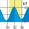 Sergius Narrows tide chart for Friday, October 17, 2025