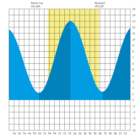 Sergius Narrows tide chart for Saturday, October 18, 2025