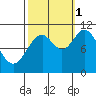 Sergius Narrows tide chart for Wednesday, October 1, 2025