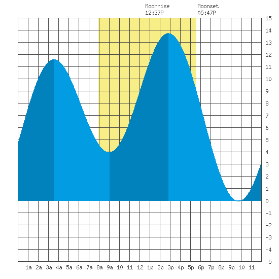 Sergius Narrows tide chart for Friday, October 24, 2025