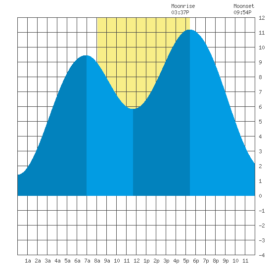 Sergius Narrows tide chart for Tuesday, October 28, 2025