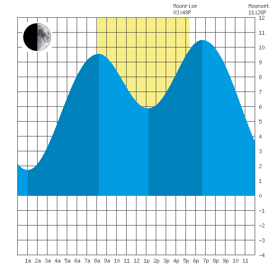 Sergius Narrows tide chart for Wednesday, October 29, 2025