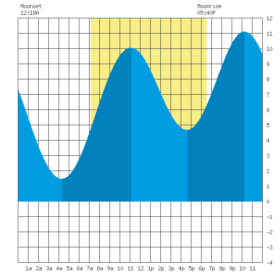 Sergius Narrows tide chart for Thursday, October 2, 2025