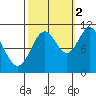 Sergius Narrows tide chart for Thursday, October 2, 2025
