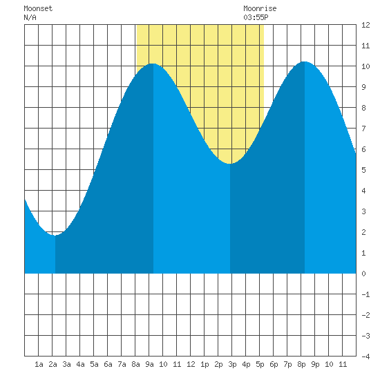 Sergius Narrows tide chart for Thursday, October 30, 2025