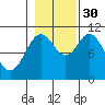 Sergius Narrows tide chart for Thursday, October 30, 2025