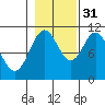 Sergius Narrows tide chart for Friday, October 31, 2025