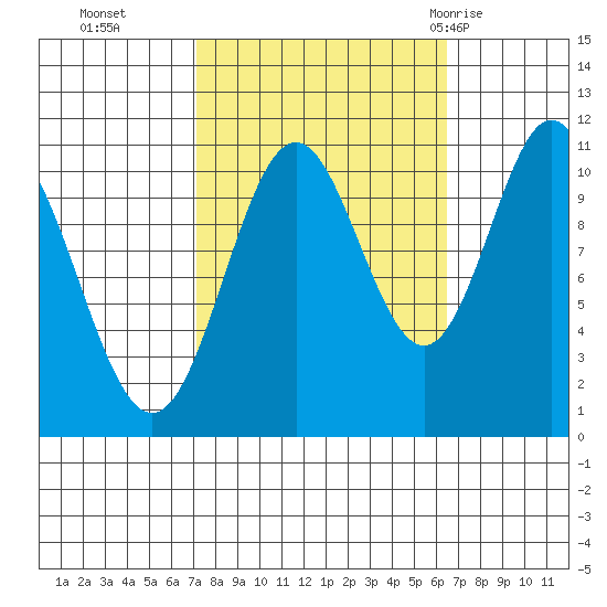 Sergius Narrows tide chart for Friday, October 3, 2025