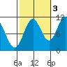 Sergius Narrows tide chart for Friday, October 3, 2025