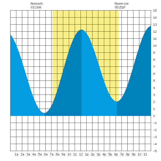 Sergius Narrows tide chart for Saturday, October 4, 2025