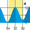 Sergius Narrows tide chart for Saturday, October 4, 2025