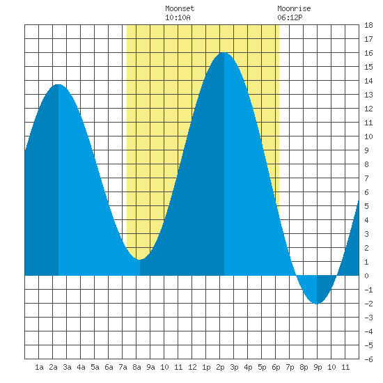 Sergius Narrows tide chart for Wednesday, October 8, 2025