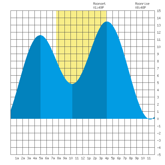 Sergius Narrows tide chart for Monday, November 10, 2025