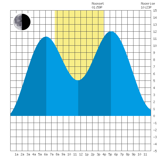 Sergius Narrows tide chart for Tuesday, November 11, 2025