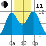 Sergius Narrows tide chart for Tuesday, November 11, 2025