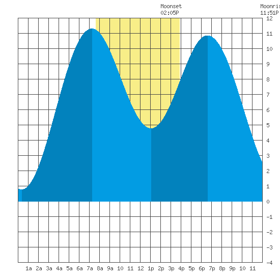 Sergius Narrows tide chart for Wednesday, November 12, 2025