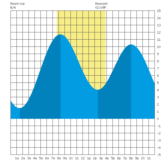 Sergius Narrows tide chart for Thursday, November 13, 2025