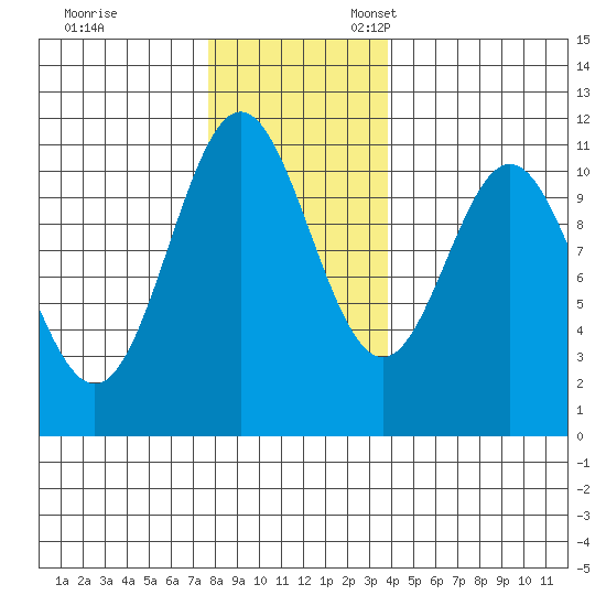 Sergius Narrows tide chart for Friday, November 14, 2025