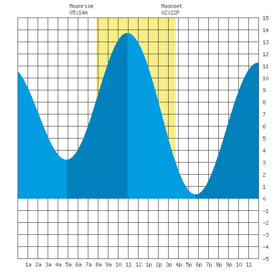Sergius Narrows tide chart for Monday, November 17, 2025
