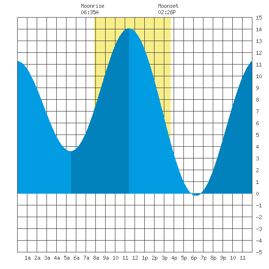 Sergius Narrows tide chart for Tuesday, November 18, 2025