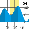 Sergius Narrows tide chart for Monday, November 24, 2025
