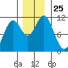 Sergius Narrows tide chart for Tuesday, November 25, 2025