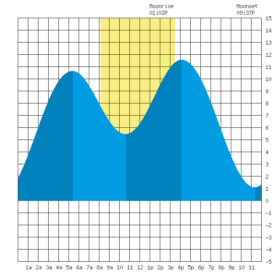 Sergius Narrows tide chart for Wednesday, November 26, 2025