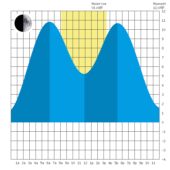 Sergius Narrows tide chart for Thursday, November 27, 2025