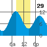 Sergius Narrows tide chart for Saturday, November 29, 2025