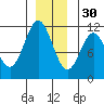 Sergius Narrows tide chart for Sunday, November 30, 2025
