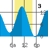 Sergius Narrows tide chart for Monday, November 3, 2025