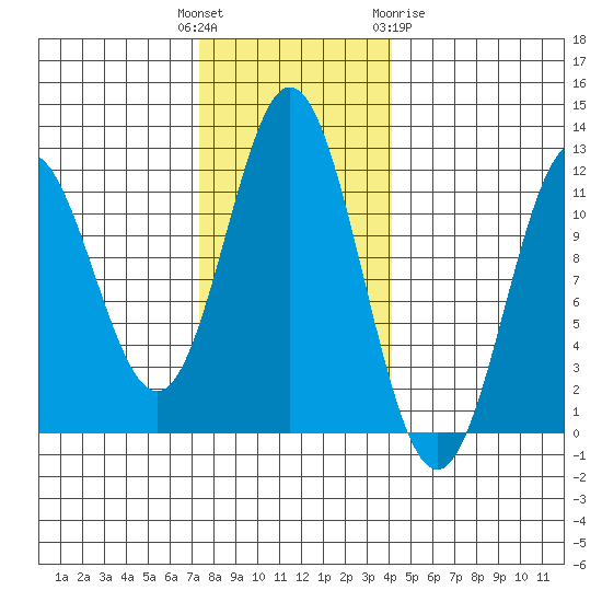 Sergius Narrows tide chart for Tuesday, November 4, 2025