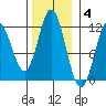 Sergius Narrows tide chart for Tuesday, November 4, 2025