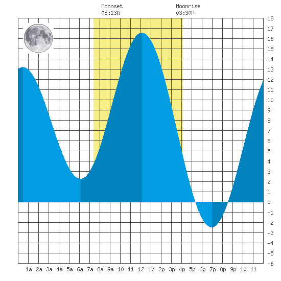 Sergius Narrows tide chart for Wednesday, November 5, 2025