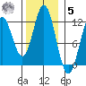 Sergius Narrows tide chart for Wednesday, November 5, 2025