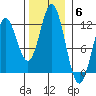 Sergius Narrows tide chart for Thursday, November 6, 2025