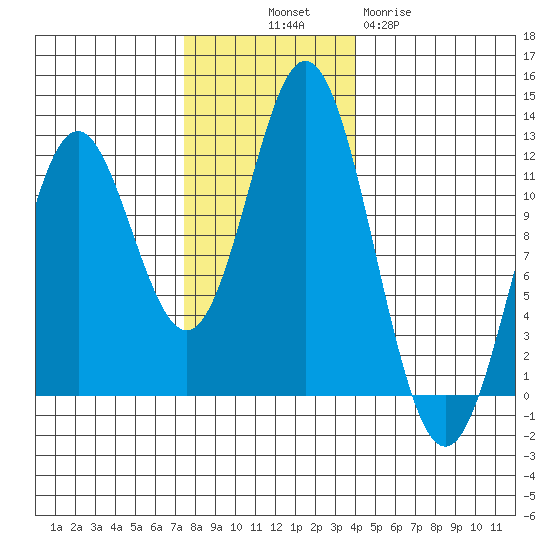 Sergius Narrows tide chart for Friday, November 7, 2025