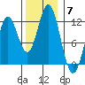 Sergius Narrows tide chart for Friday, November 7, 2025