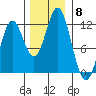 Sergius Narrows tide chart for Saturday, November 8, 2025
