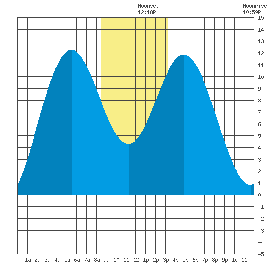 Sergius Narrows tide chart for Wednesday, December 10, 2025