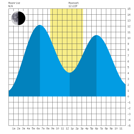 Sergius Narrows tide chart for Thursday, December 11, 2025