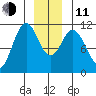 Sergius Narrows tide chart for Thursday, December 11, 2025