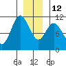 Sergius Narrows tide chart for Friday, December 12, 2025