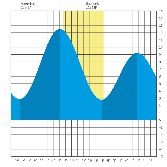 Sergius Narrows tide chart for Saturday, December 13, 2025