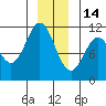 Sergius Narrows tide chart for Sunday, December 14, 2025