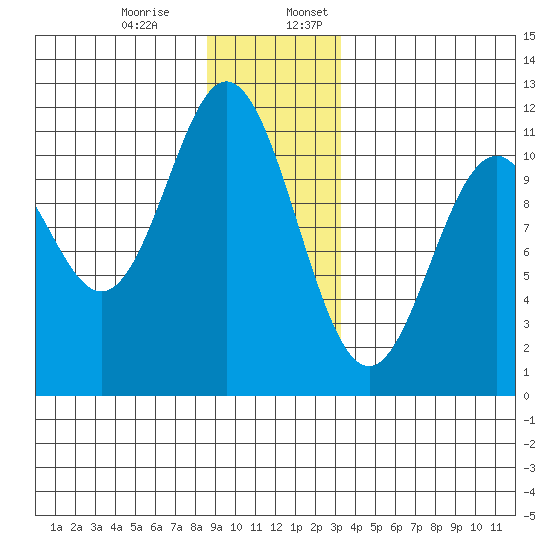 Sergius Narrows tide chart for Monday, December 15, 2025