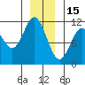 Sergius Narrows tide chart for Monday, December 15, 2025