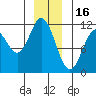 Sergius Narrows tide chart for Tuesday, December 16, 2025