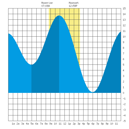 Sergius Narrows tide chart for Wednesday, December 17, 2025
