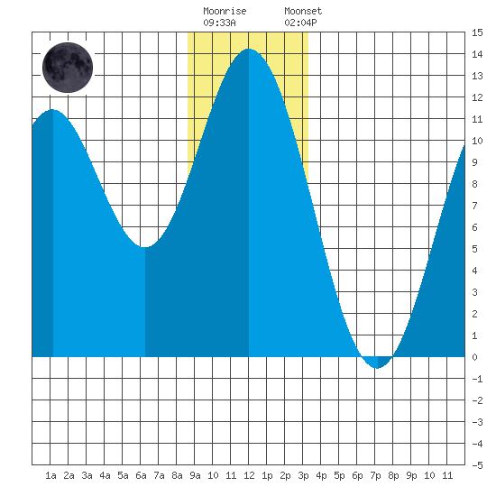 Sergius Narrows tide chart for Friday, December 19, 2025